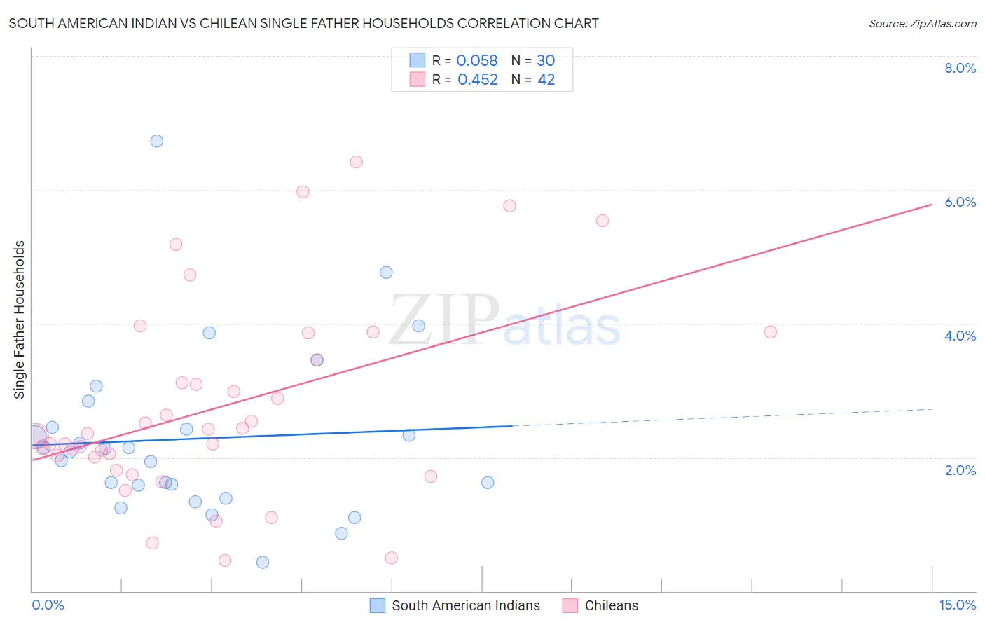 South American Indian vs Chilean Single Father Households