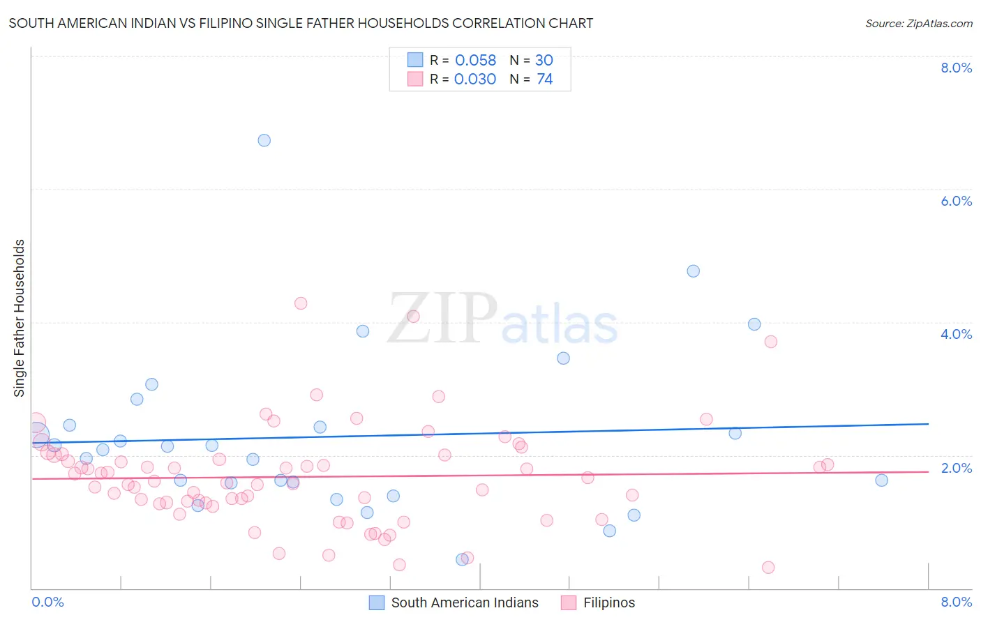 South American Indian vs Filipino Single Father Households