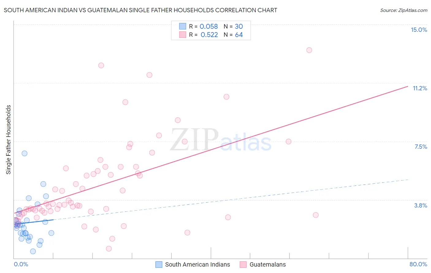 South American Indian vs Guatemalan Single Father Households