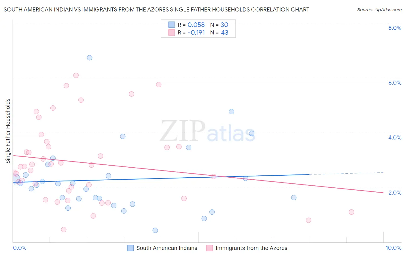 South American Indian vs Immigrants from the Azores Single Father Households