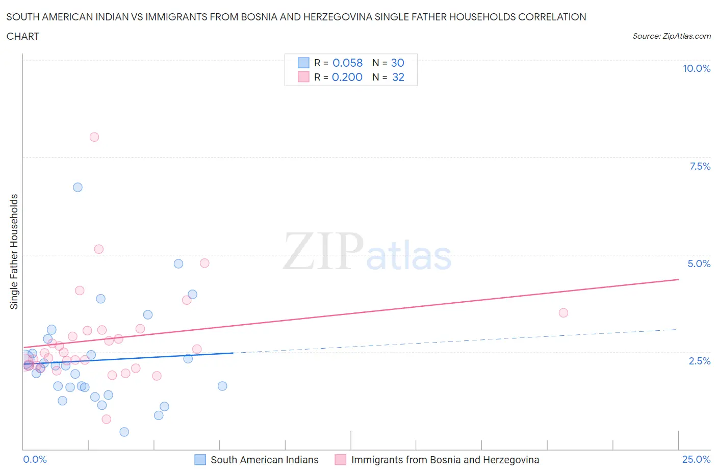 South American Indian vs Immigrants from Bosnia and Herzegovina Single Father Households