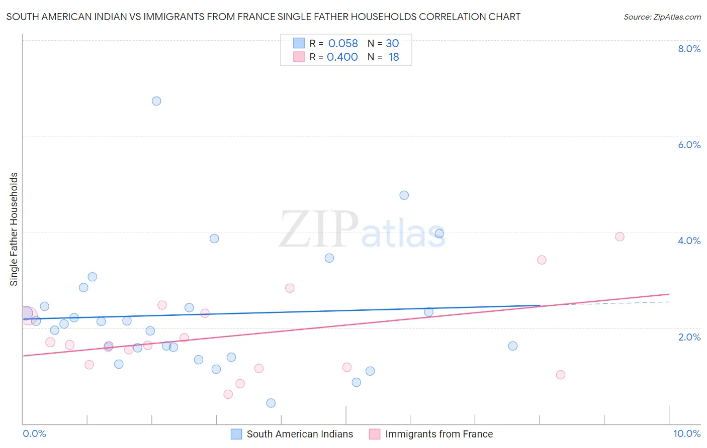 South American Indian vs Immigrants from France Single Father Households