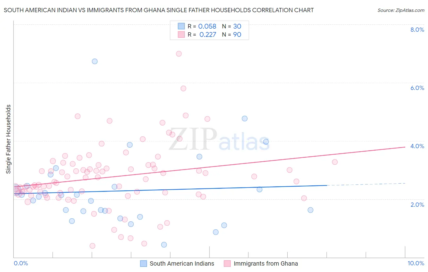 South American Indian vs Immigrants from Ghana Single Father Households