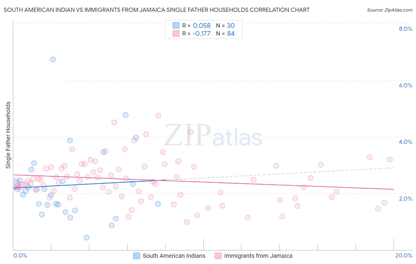 South American Indian vs Immigrants from Jamaica Single Father Households