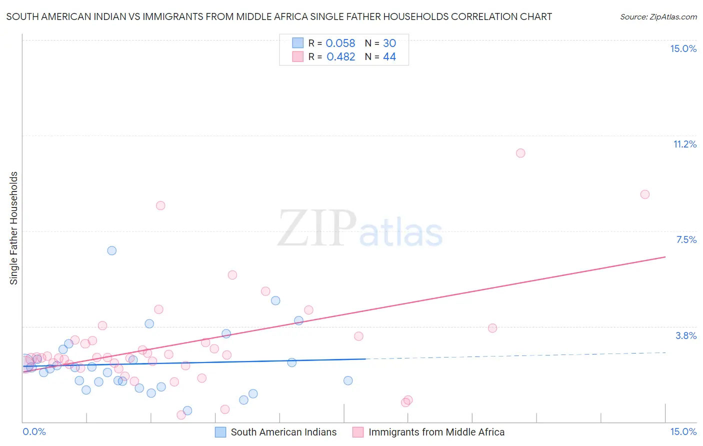 South American Indian vs Immigrants from Middle Africa Single Father Households