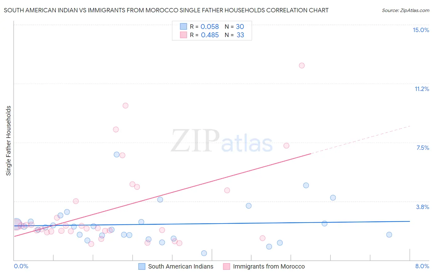 South American Indian vs Immigrants from Morocco Single Father Households