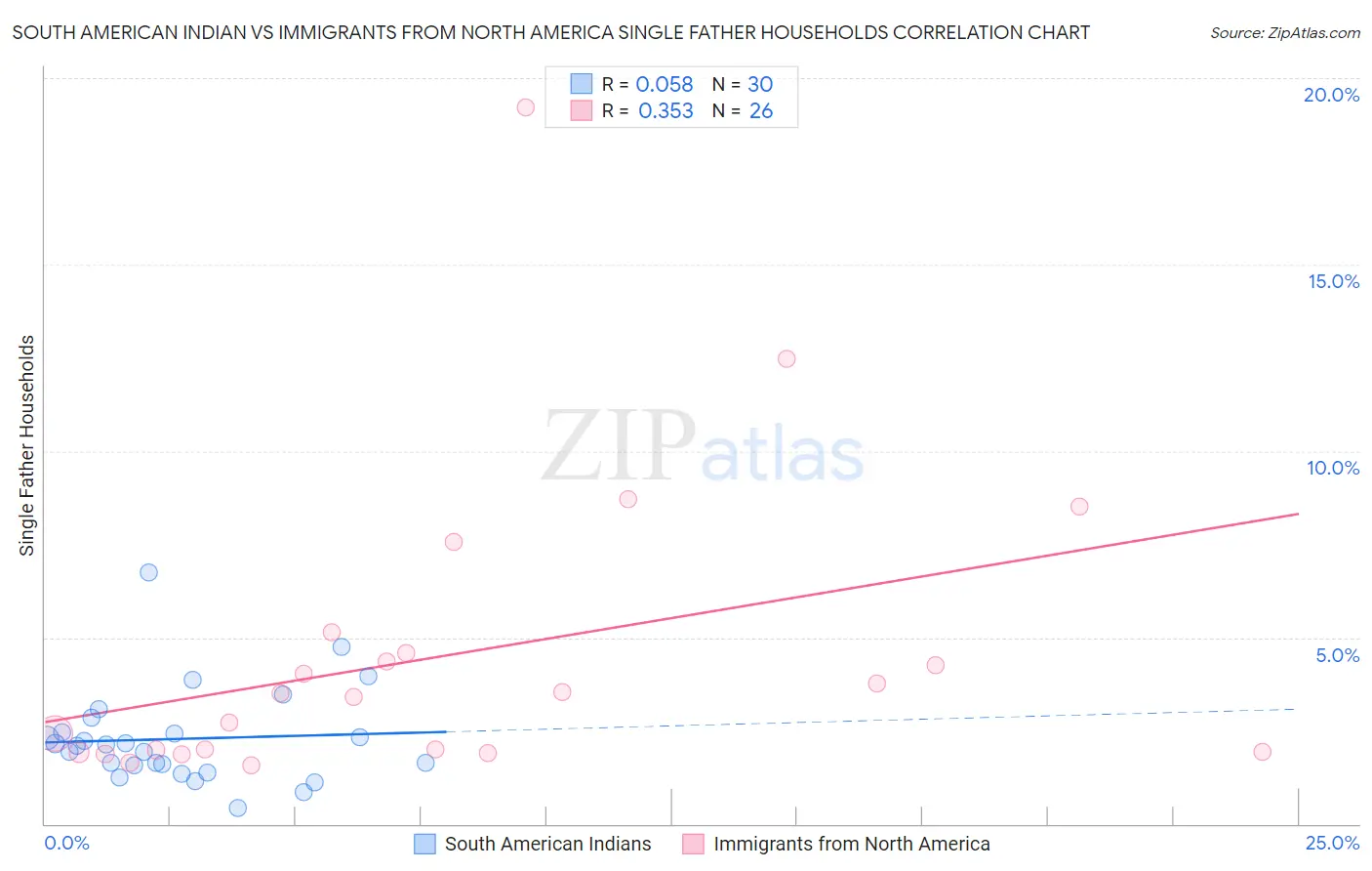 South American Indian vs Immigrants from North America Single Father Households