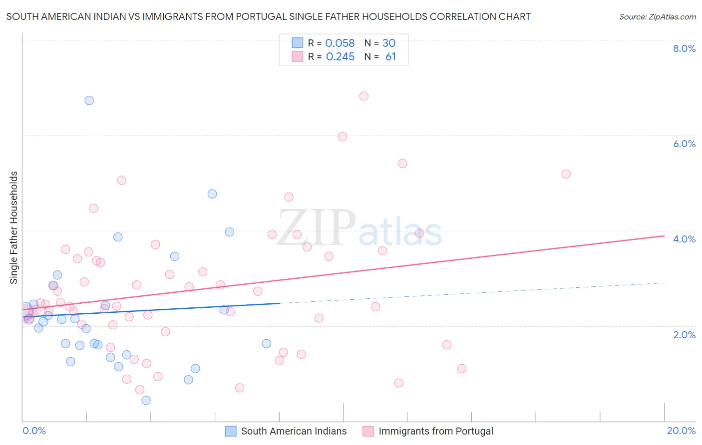 South American Indian vs Immigrants from Portugal Single Father Households