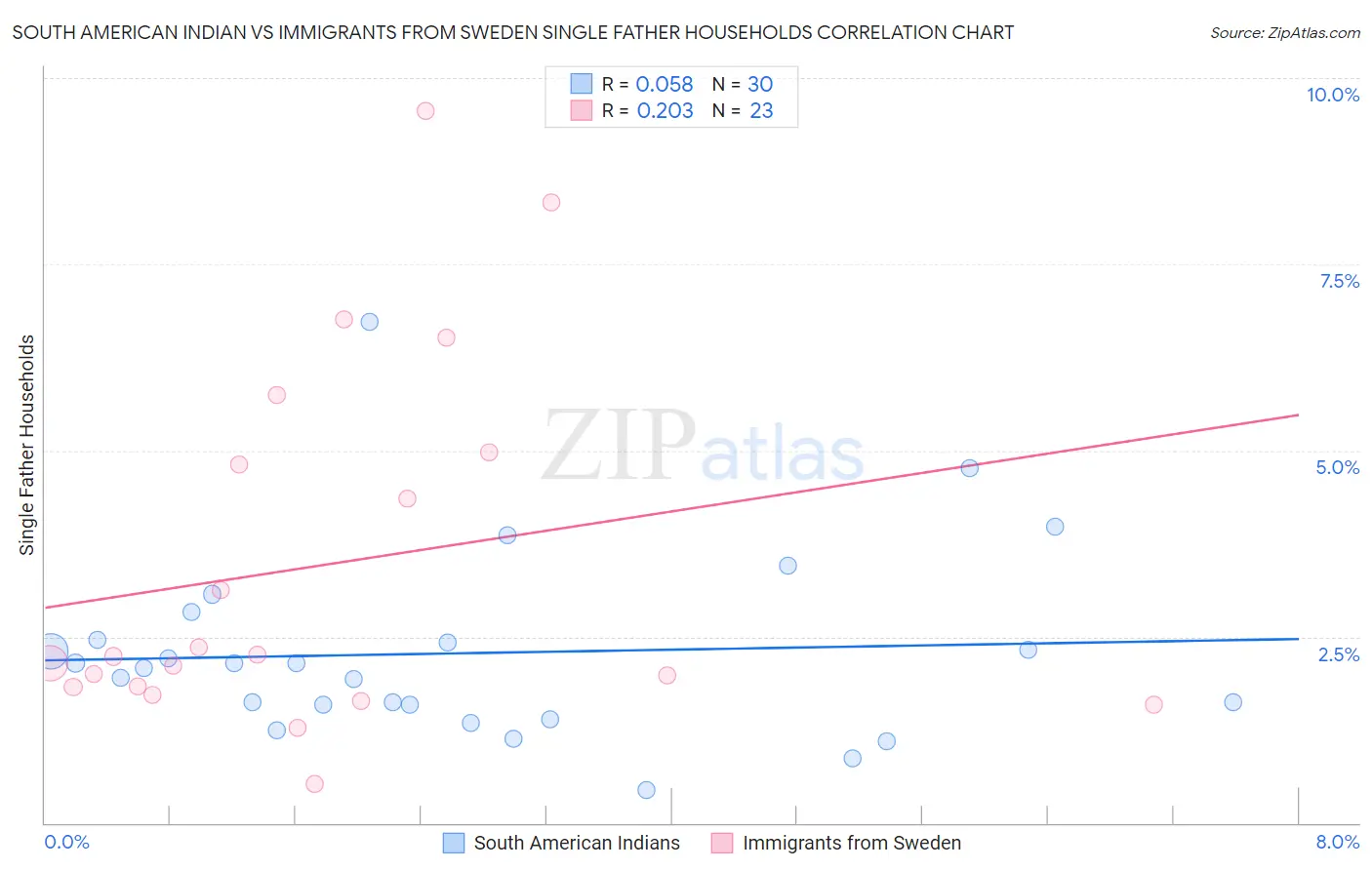 South American Indian vs Immigrants from Sweden Single Father Households