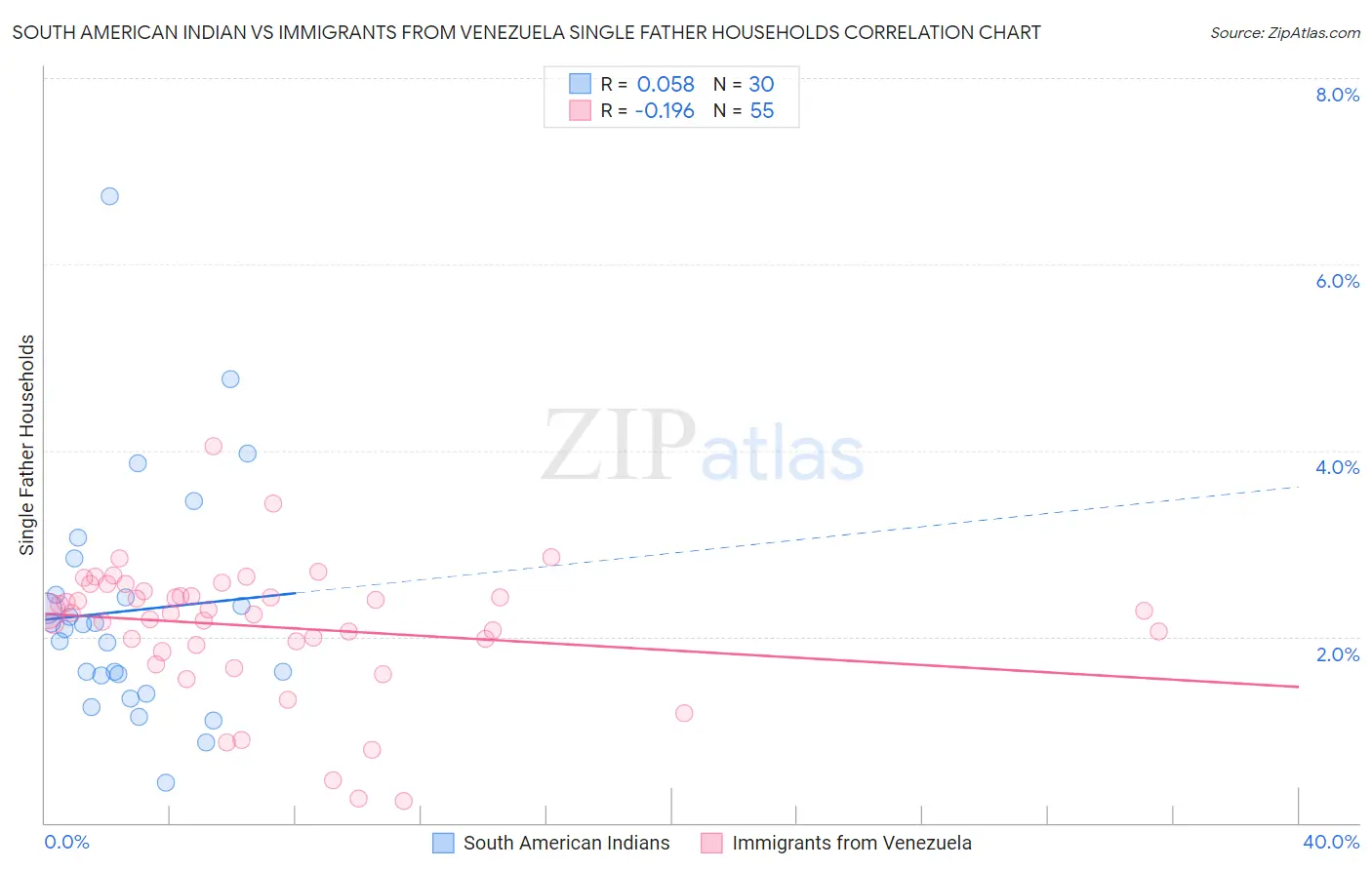 South American Indian vs Immigrants from Venezuela Single Father Households