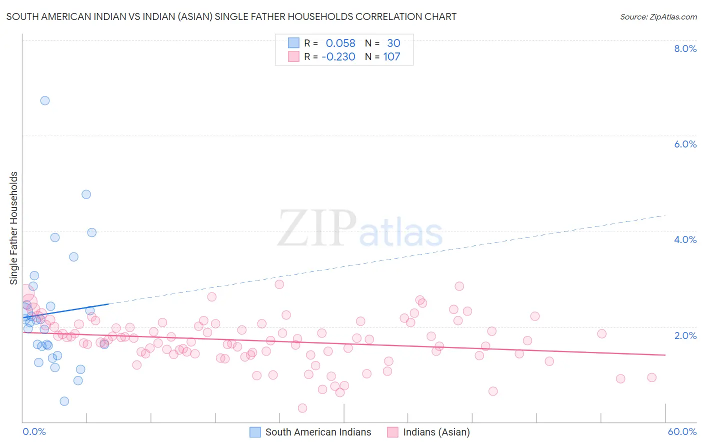 South American Indian vs Indian (Asian) Single Father Households