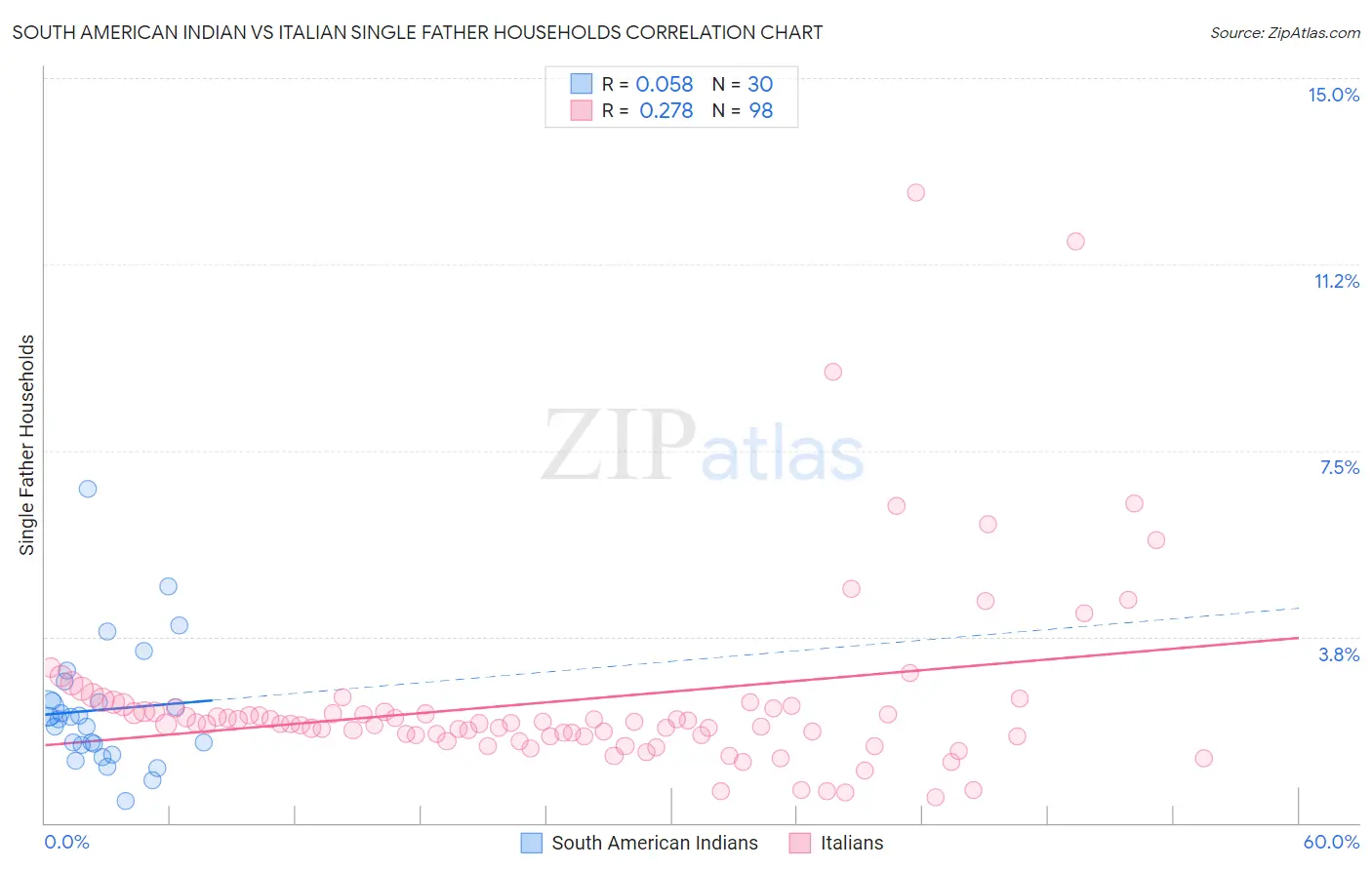 South American Indian vs Italian Single Father Households