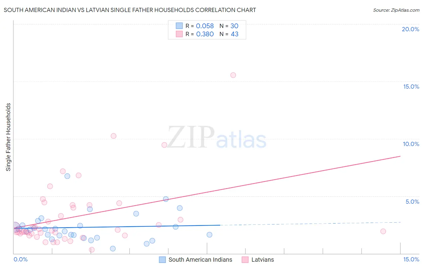 South American Indian vs Latvian Single Father Households