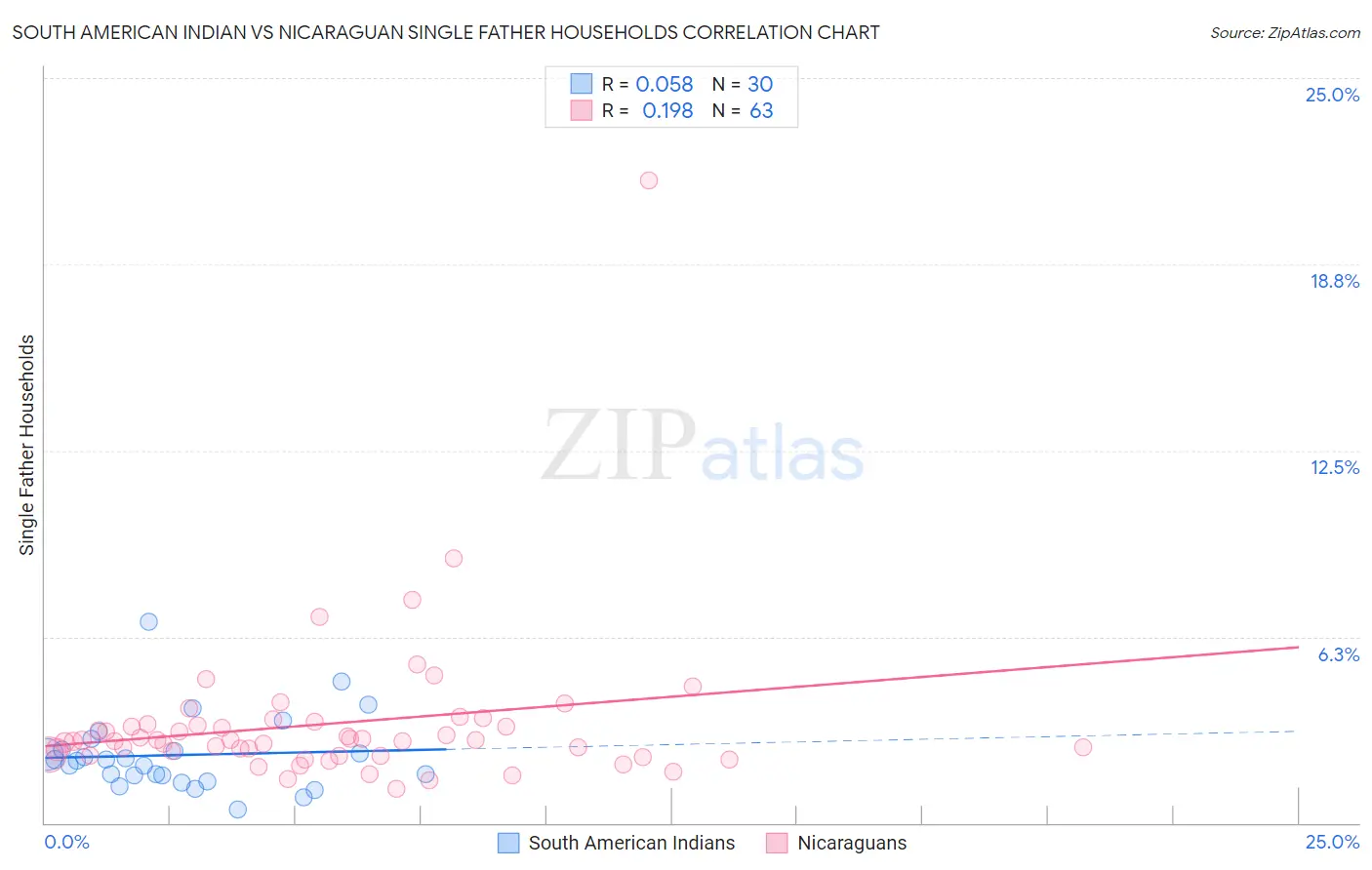 South American Indian vs Nicaraguan Single Father Households