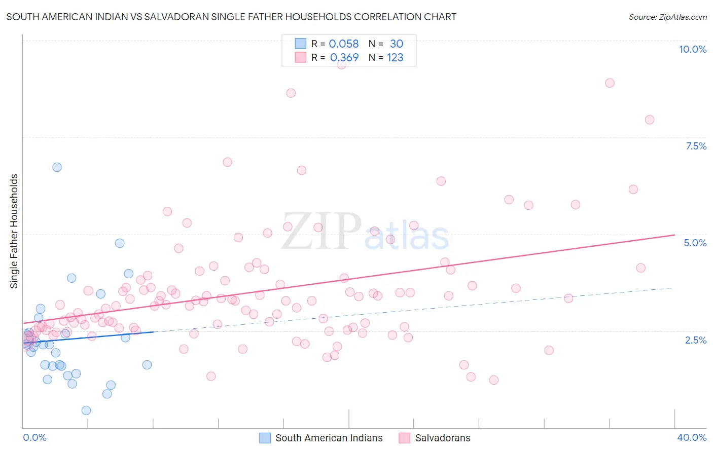 South American Indian vs Salvadoran Single Father Households