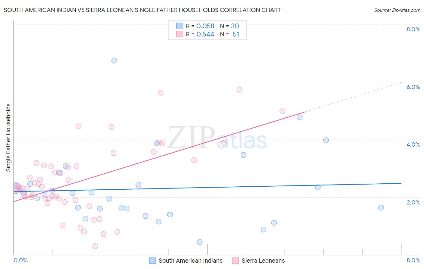 South American Indian vs Sierra Leonean Single Father Households