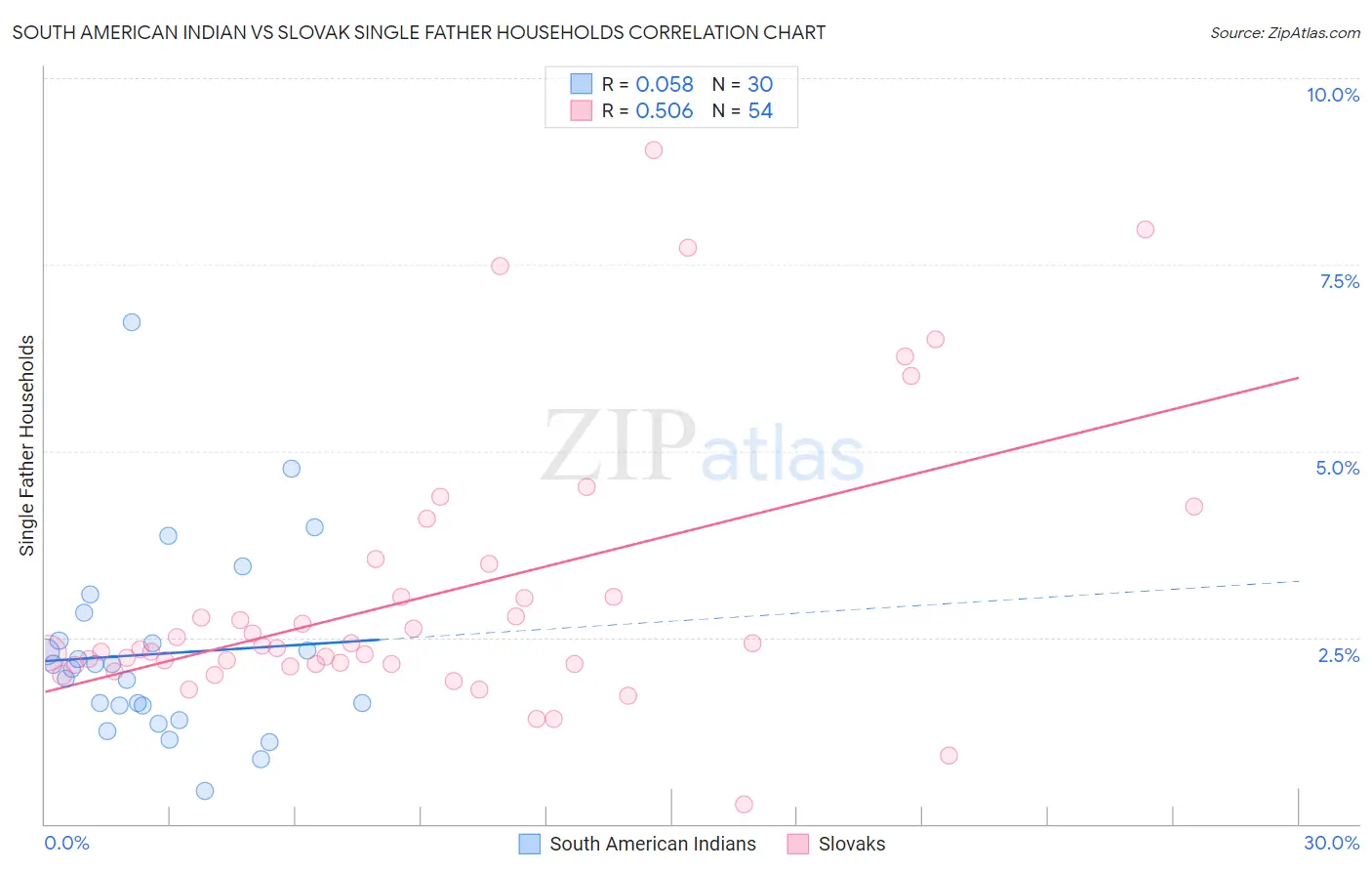 South American Indian vs Slovak Single Father Households