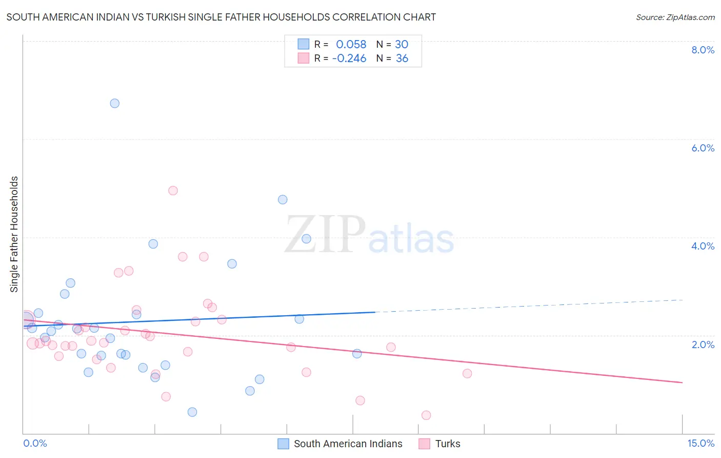 South American Indian vs Turkish Single Father Households