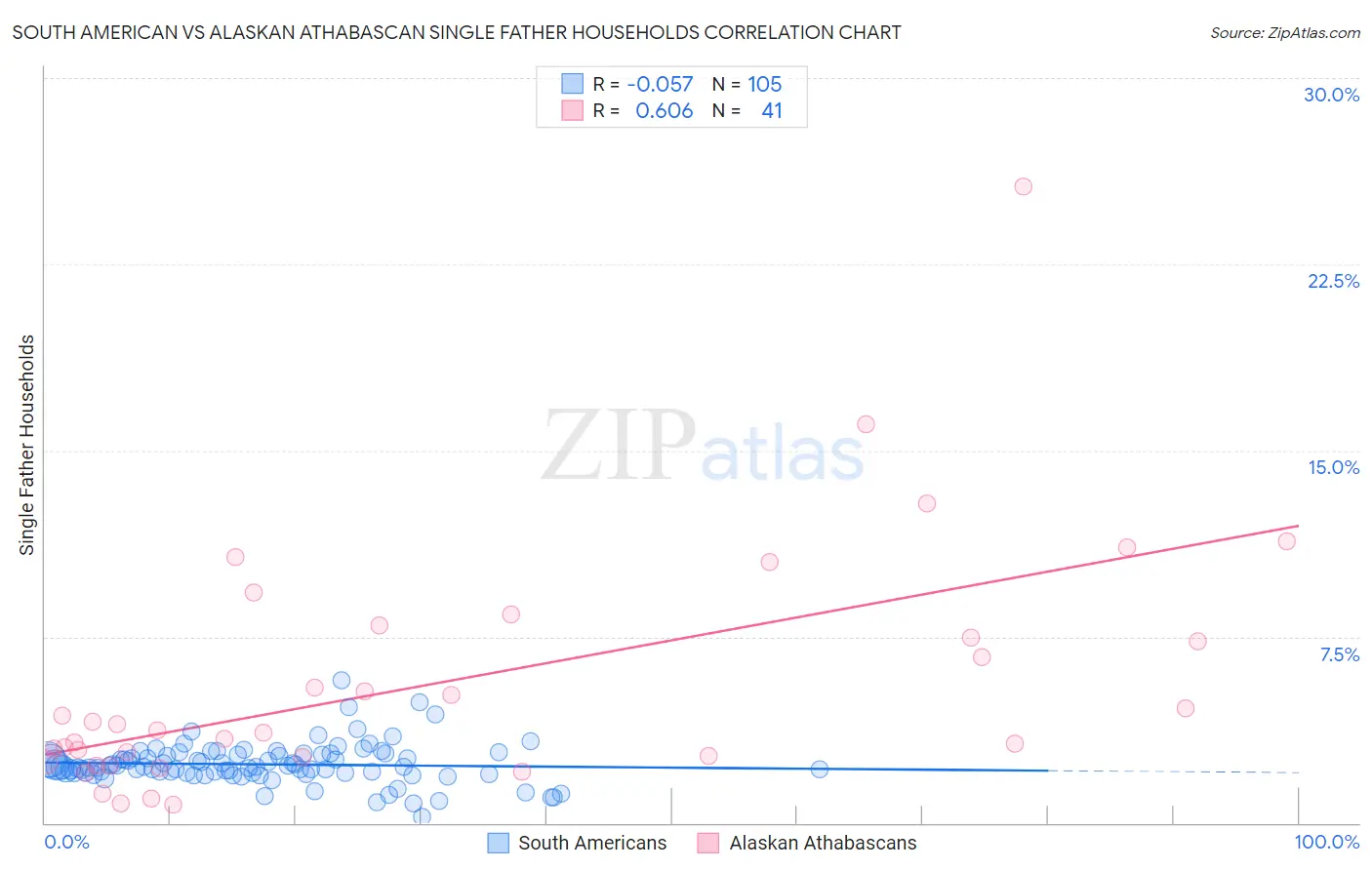 South American vs Alaskan Athabascan Single Father Households