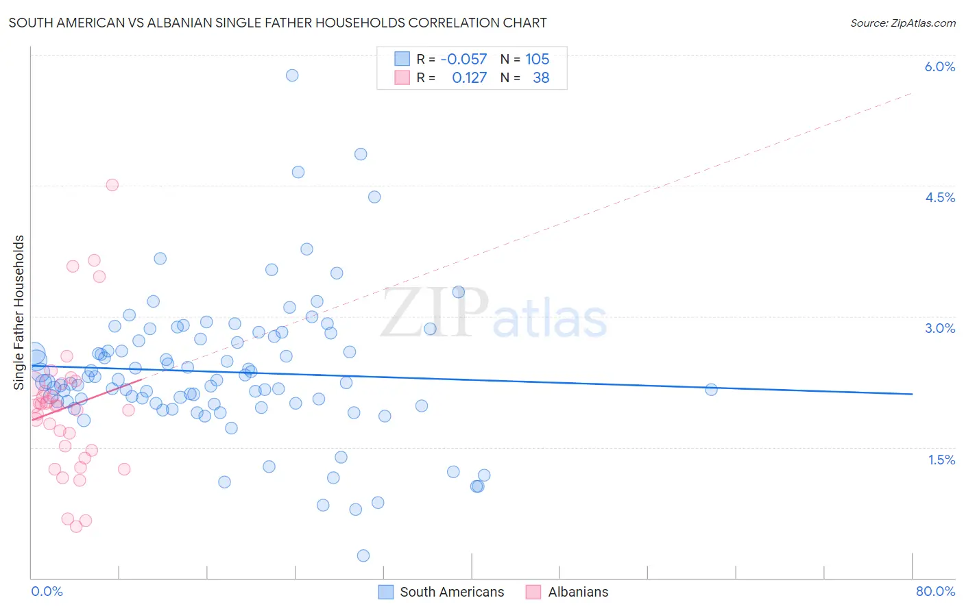 South American vs Albanian Single Father Households