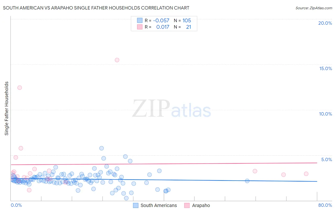 South American vs Arapaho Single Father Households