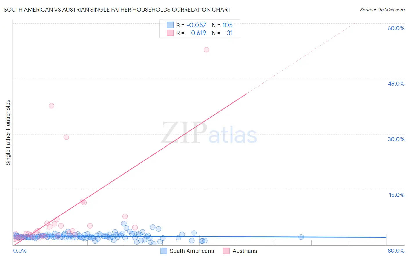 South American vs Austrian Single Father Households