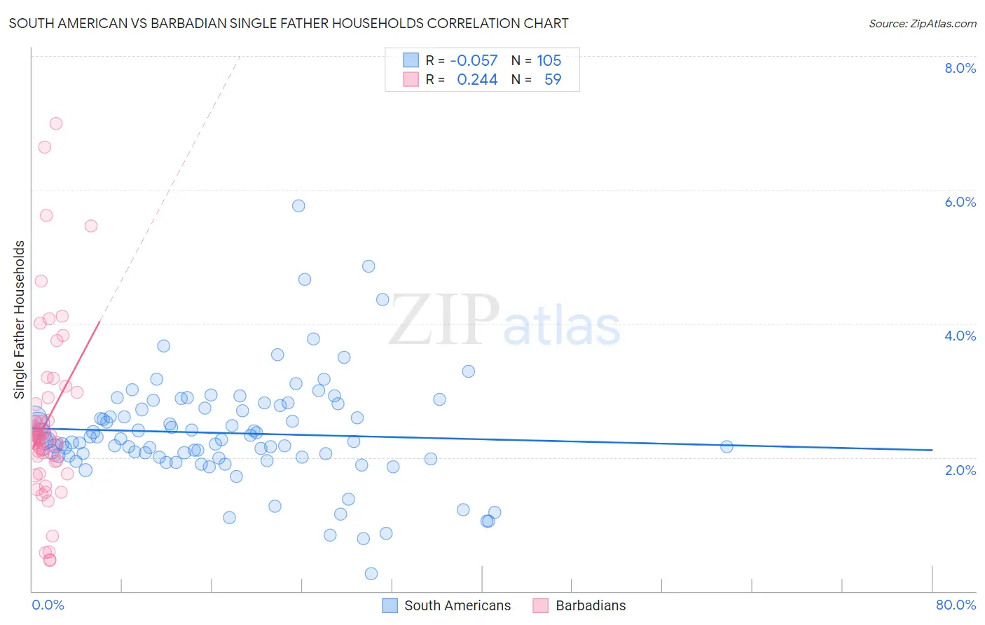 South American vs Barbadian Single Father Households