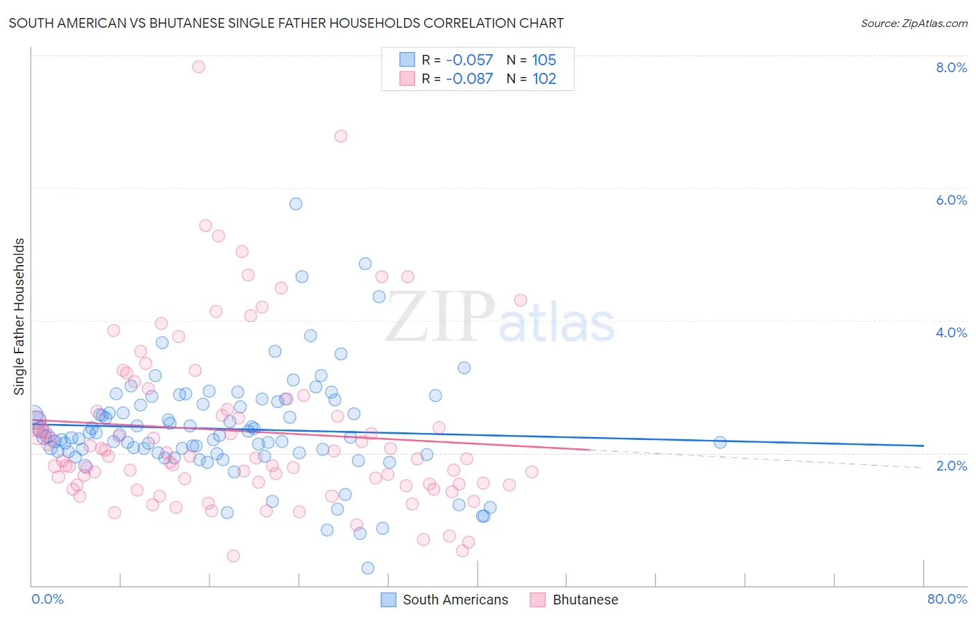 South American vs Bhutanese Single Father Households