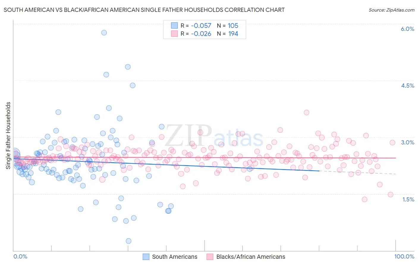 South American vs Black/African American Single Father Households