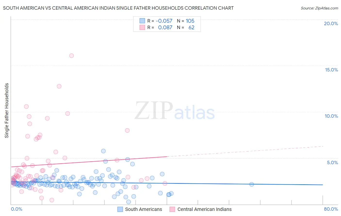 South American vs Central American Indian Single Father Households