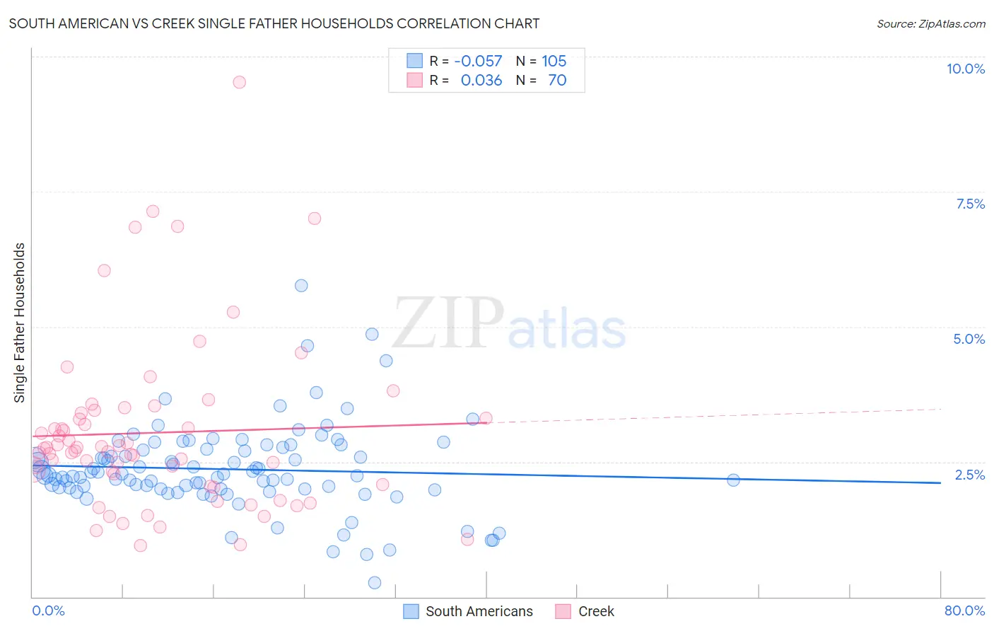 South American vs Creek Single Father Households