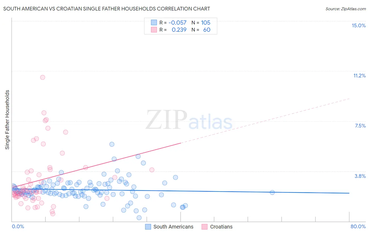 South American vs Croatian Single Father Households