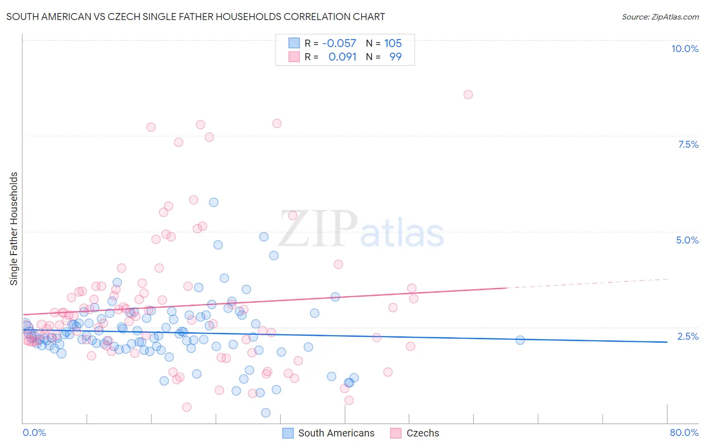 South American vs Czech Single Father Households
