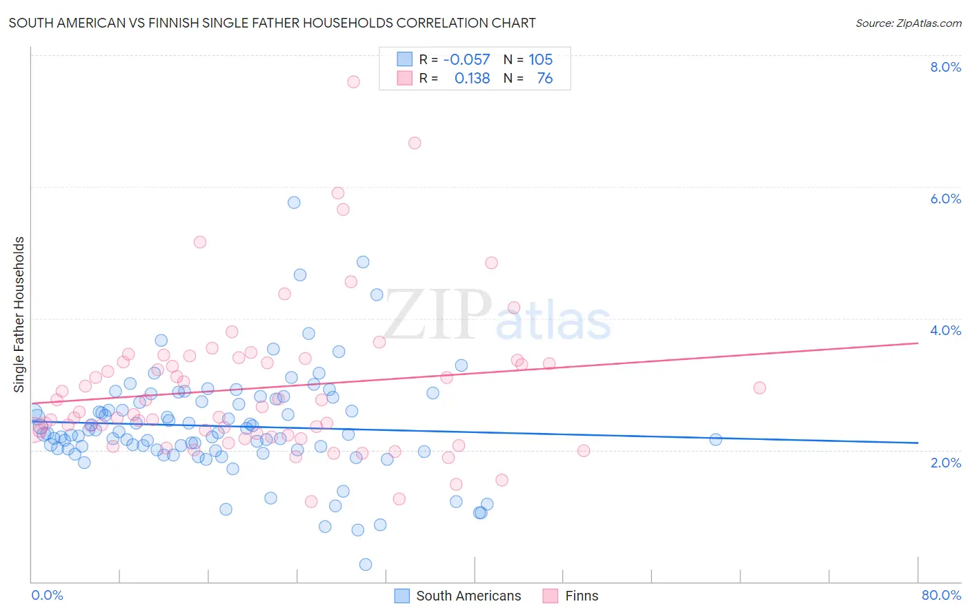 South American vs Finnish Single Father Households