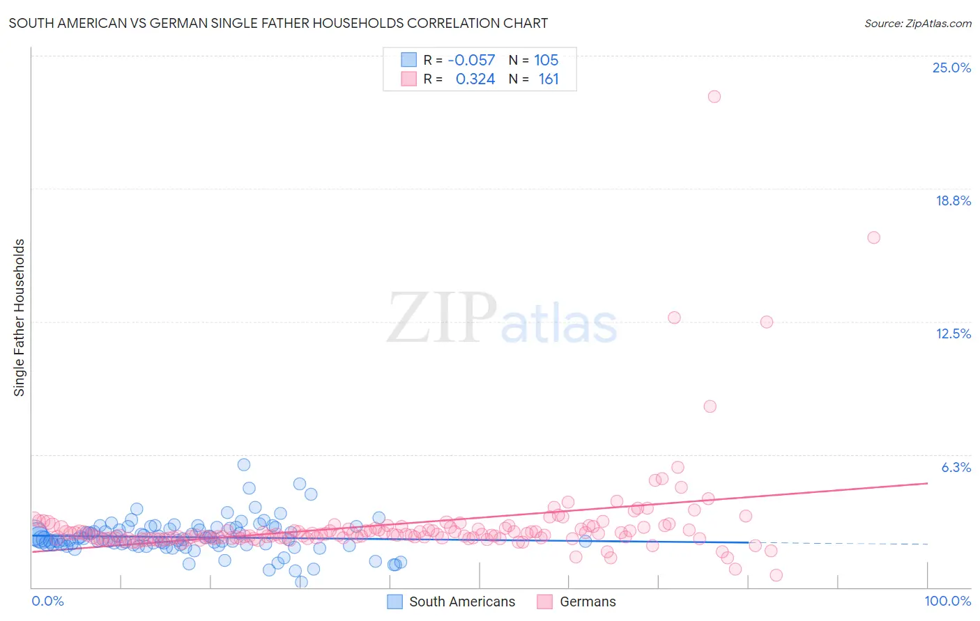 South American vs German Single Father Households