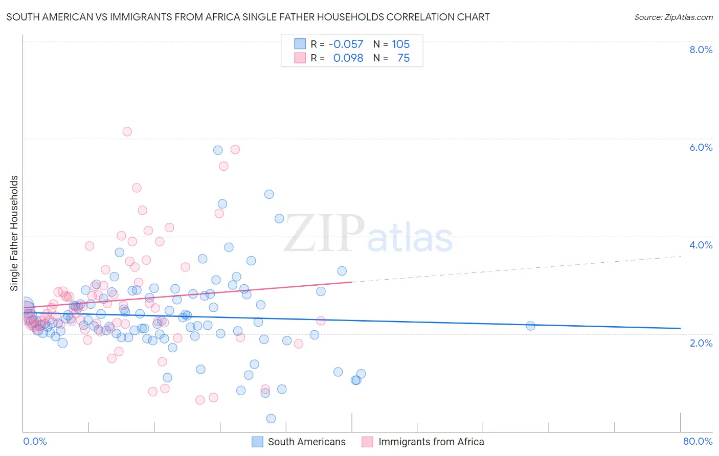 South American vs Immigrants from Africa Single Father Households