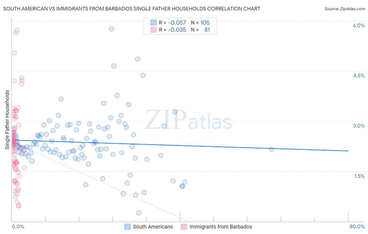 South American vs Immigrants from Barbados Single Father Households