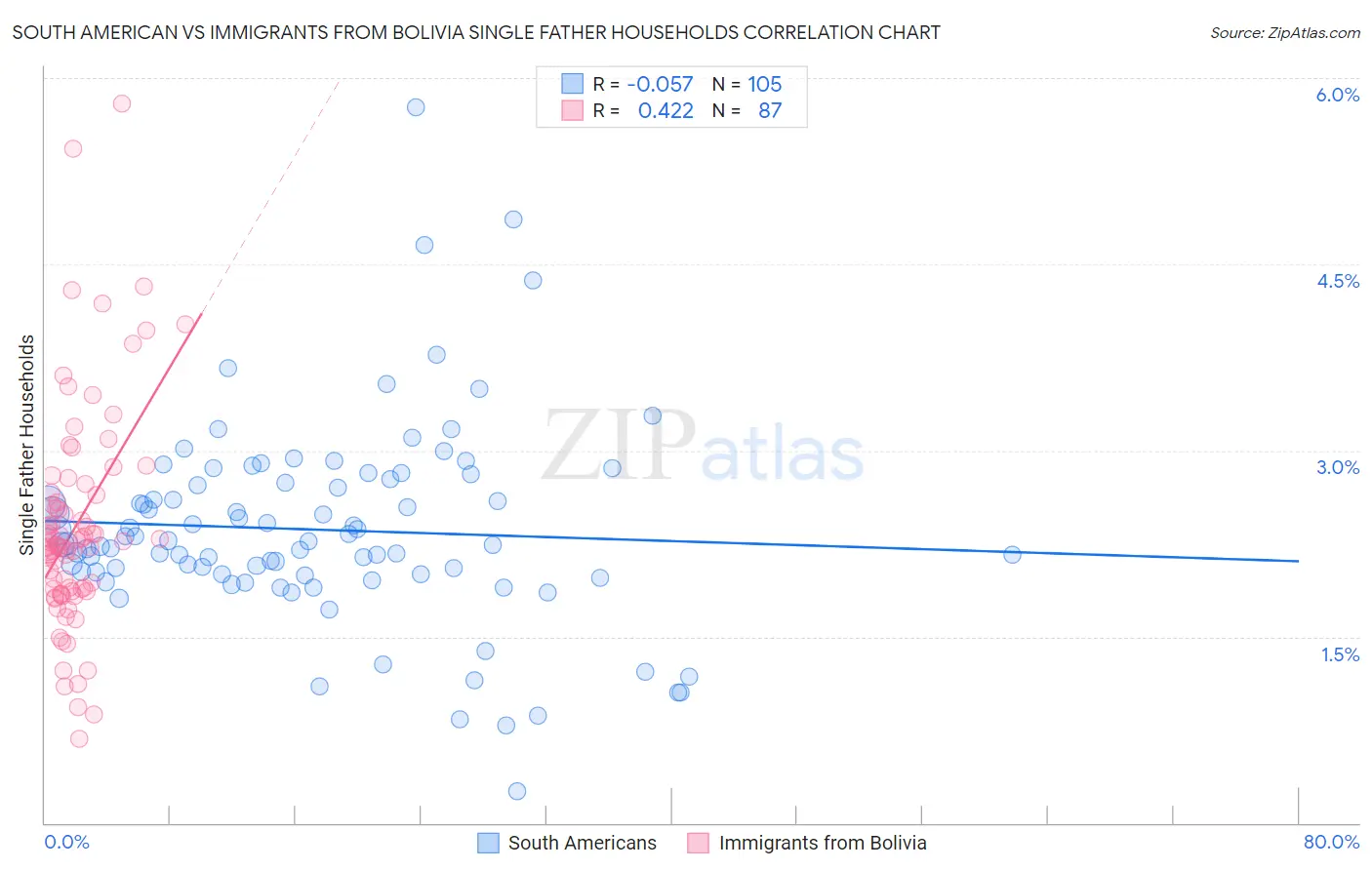 South American vs Immigrants from Bolivia Single Father Households