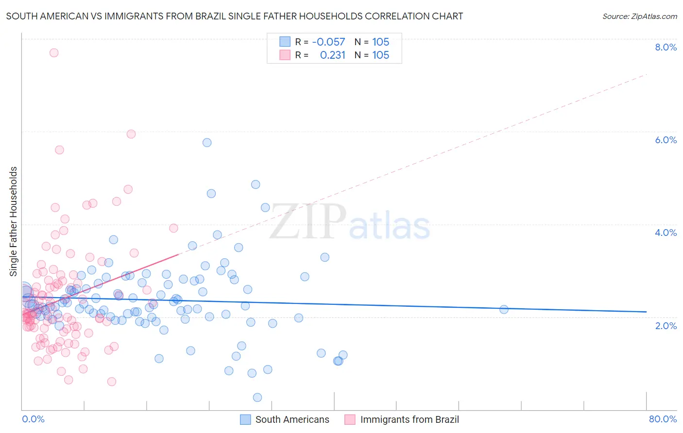 South American vs Immigrants from Brazil Single Father Households