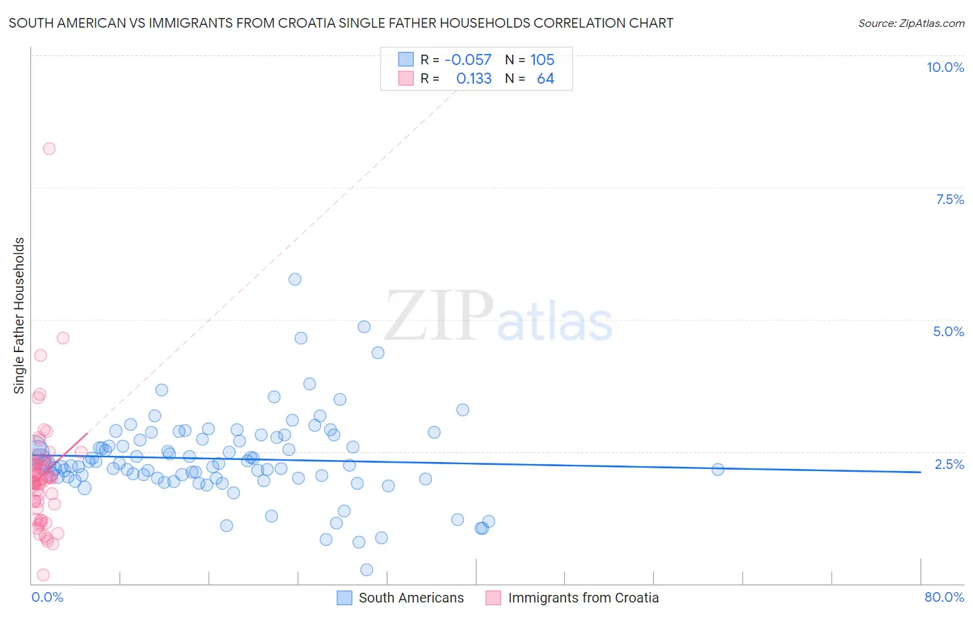 South American vs Immigrants from Croatia Single Father Households