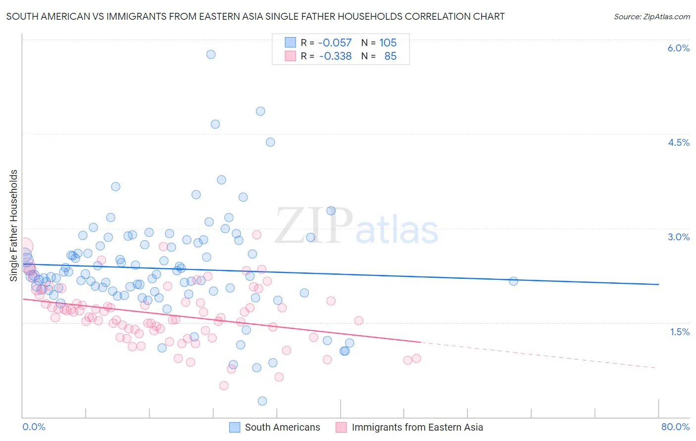 South American vs Immigrants from Eastern Asia Single Father Households