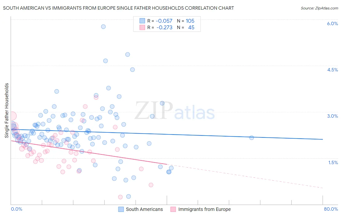 South American vs Immigrants from Europe Single Father Households