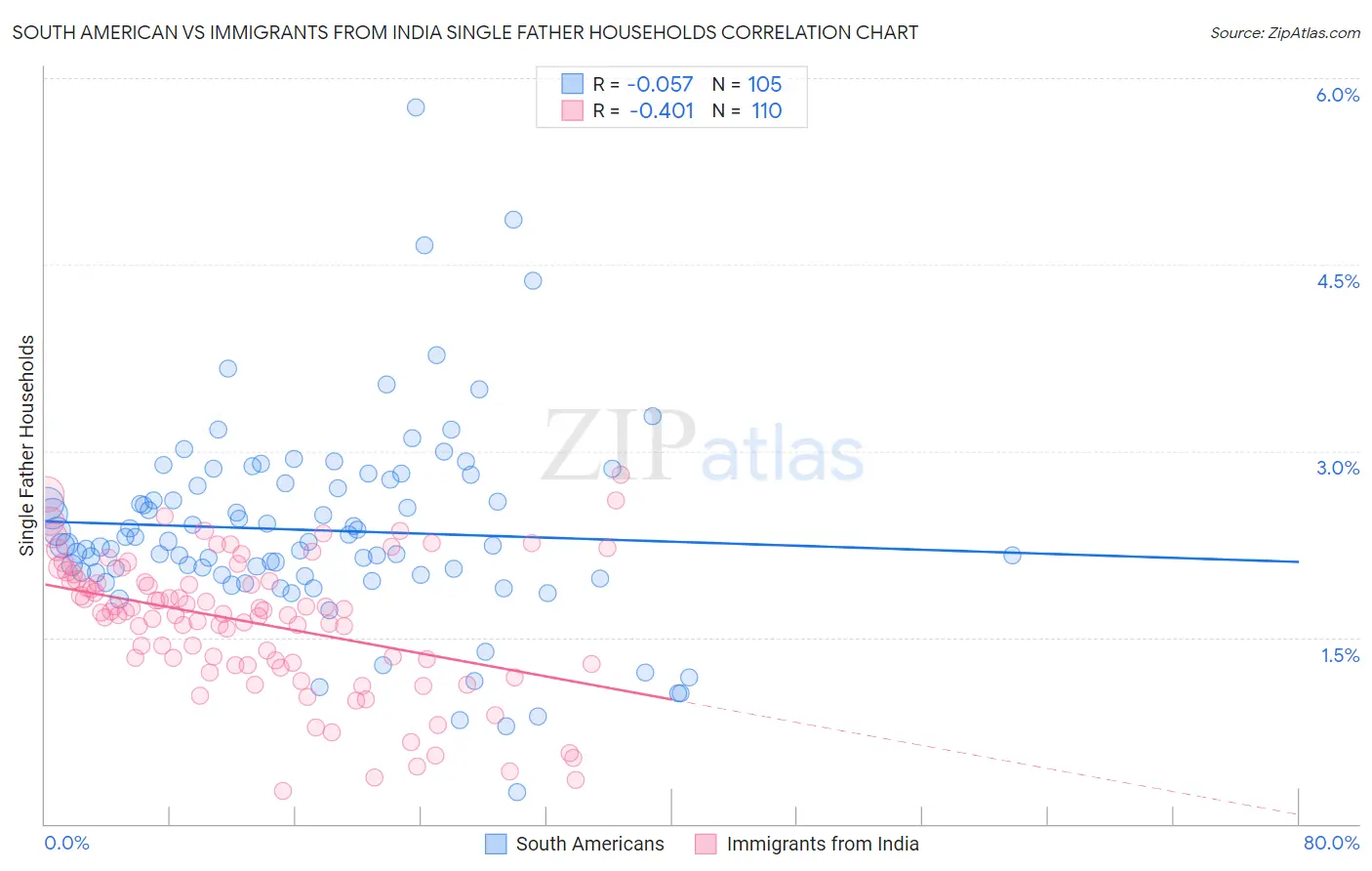 South American vs Immigrants from India Single Father Households