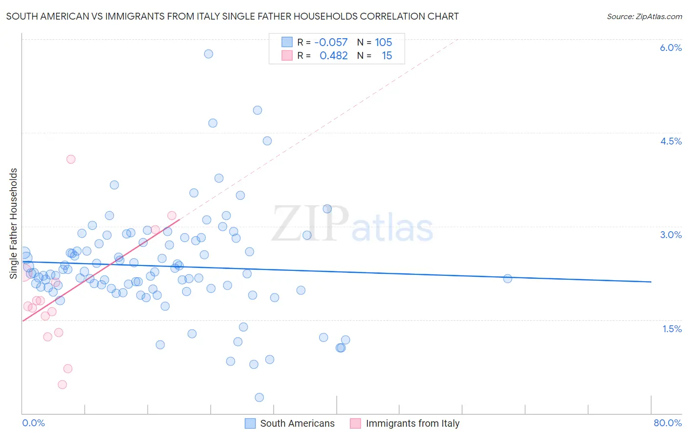 South American vs Immigrants from Italy Single Father Households