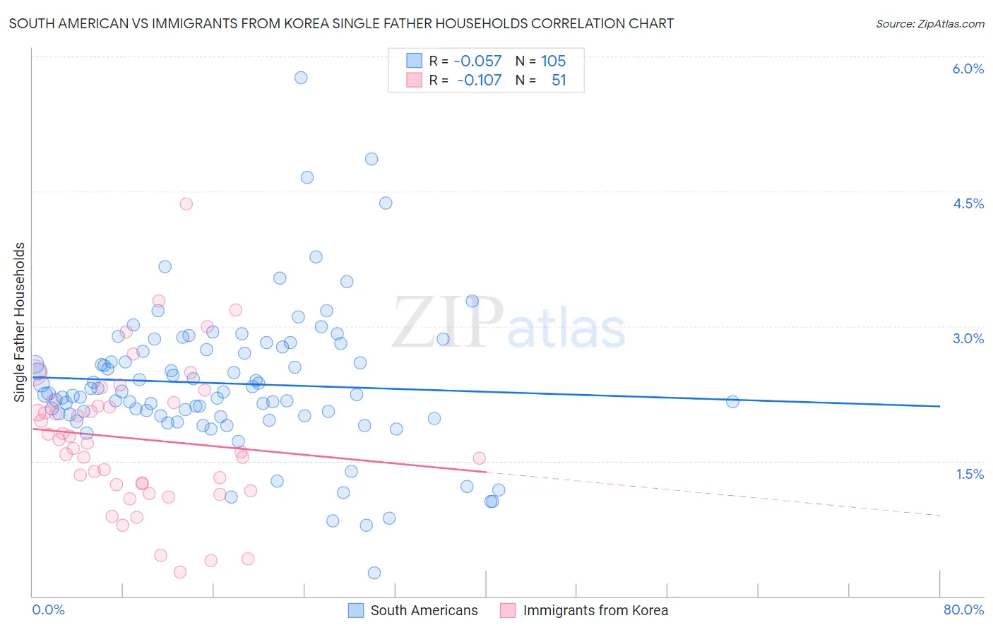 South American vs Immigrants from Korea Single Father Households