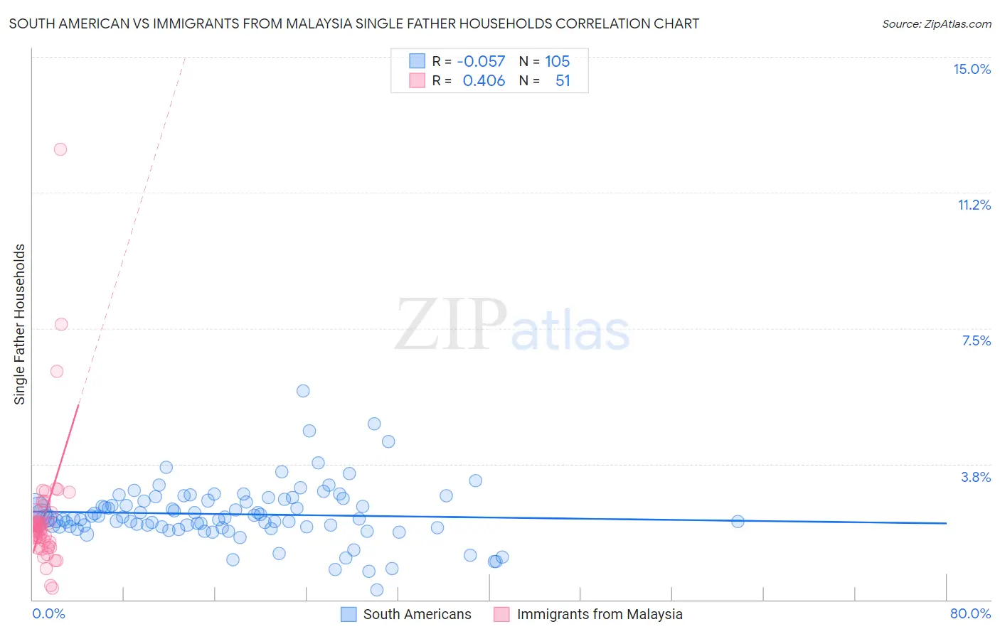 South American vs Immigrants from Malaysia Single Father Households