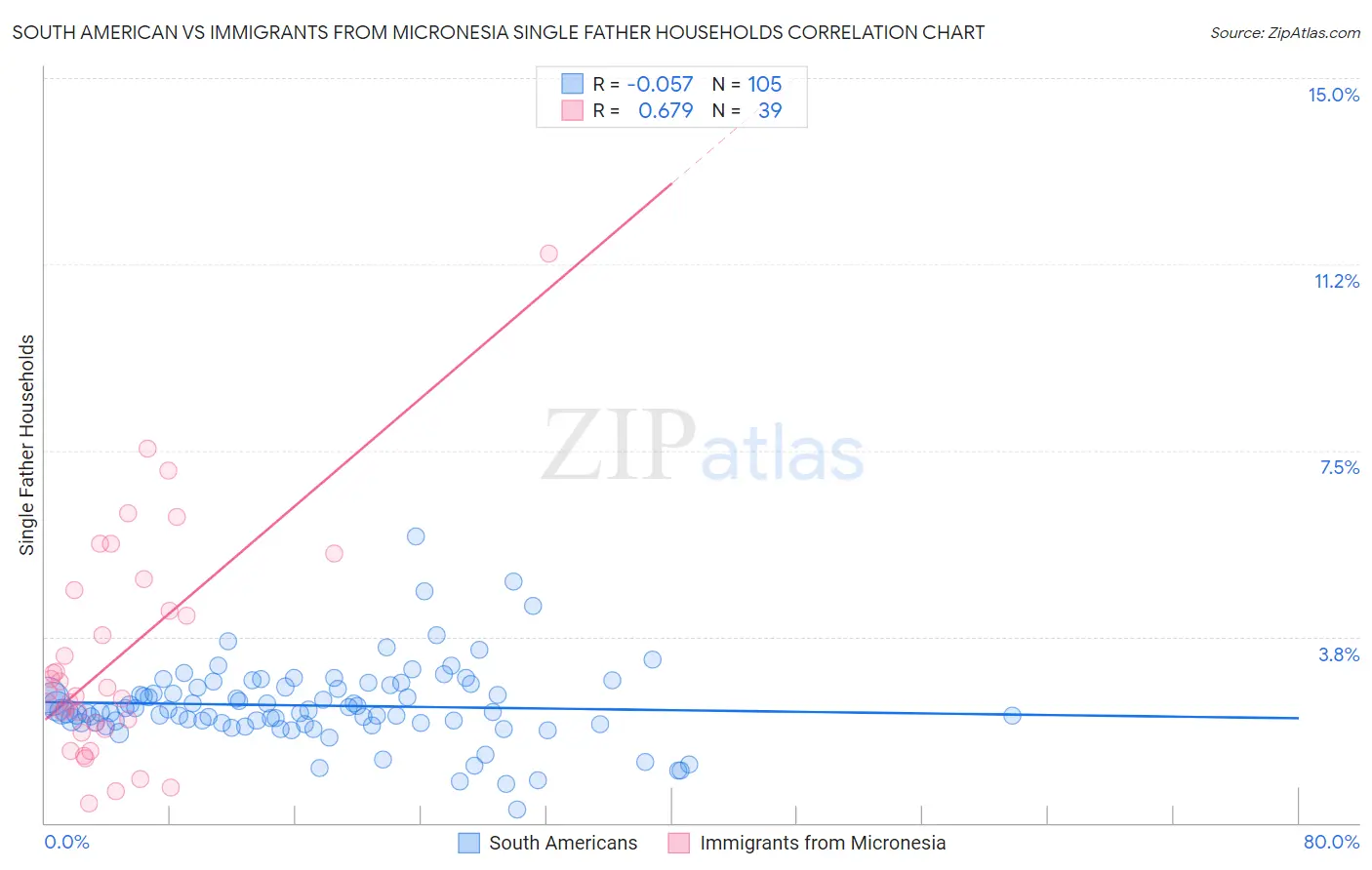 South American vs Immigrants from Micronesia Single Father Households