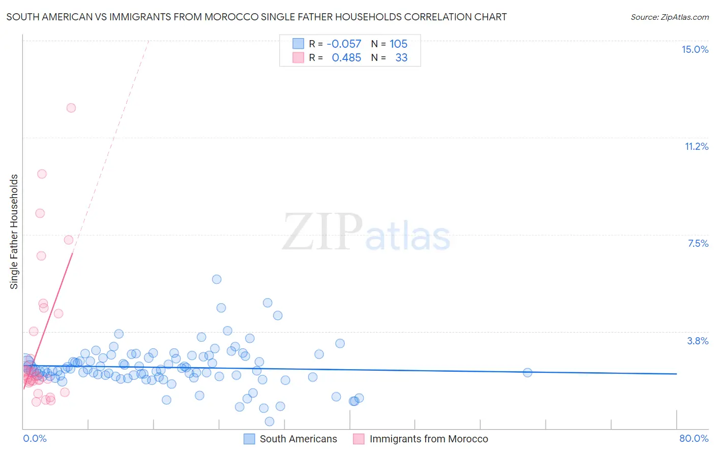 South American vs Immigrants from Morocco Single Father Households