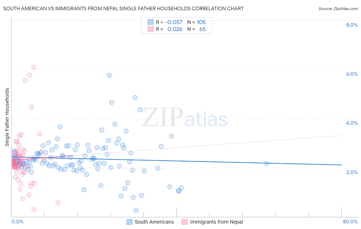 South American vs Immigrants from Nepal Single Father Households
