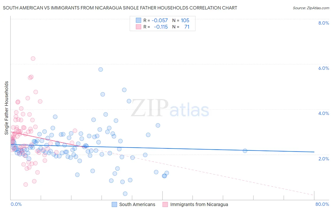 South American vs Immigrants from Nicaragua Single Father Households